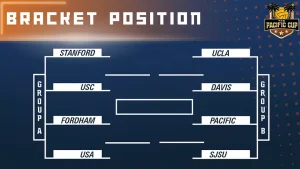 Water Polo Selected to Participate in The Pacific Cup This Spring